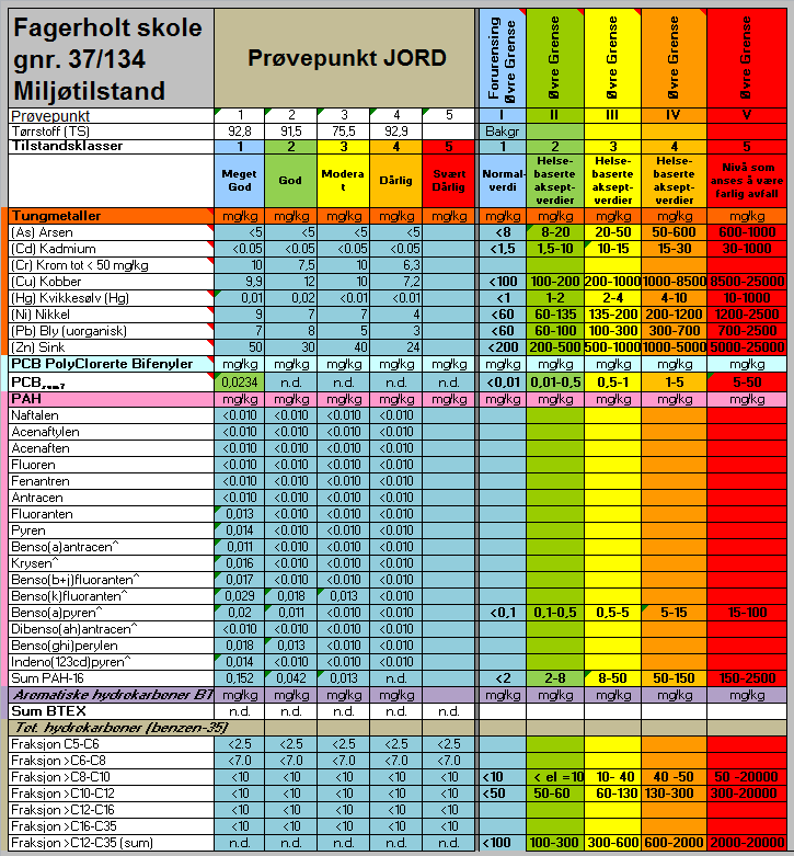 4 Analyse Prøvene ble analysert av ALS Laboratory Group AS for parameterne: metaller, PCB, PAH og THC (hydrokarboner). Analyseresultatene for prøvetakingsstedene framgår av tabell 1 under.