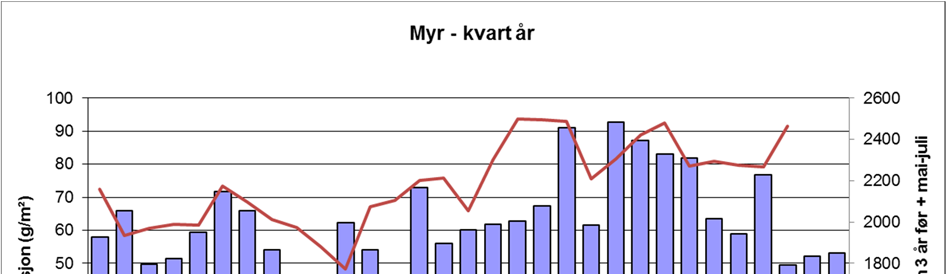 Figur 3. Gjennomsnittleg årleg produksjon i rikmyrsamfunn på Sølendet i perioden 1986-2016. Resultat frå prøveflater på rikmyr som er slått med ljå kvart år sidan slutten av 1970-talet.