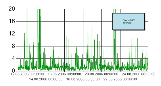 Figur 7: Strømhastighet for perioden 11. til 25. august 2006 på målestasjon MP3.