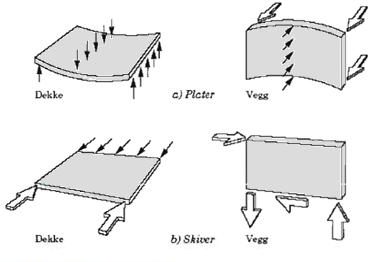 Figur 4.1 Plater og skiver [5] 4.6.