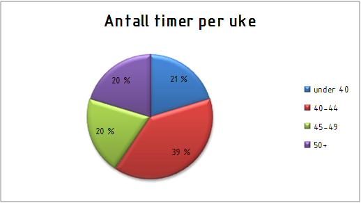 Generelt om diplomkullets arbeidstilværelse Den gjennomsnittlige arbeidstiden for årets diplomkull er 43 timer. Dette representerer en nedgang på 2 timer fra fjorårets undersøkelse.