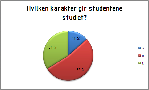 Vurdering av studiet Det skal også nevnes at stort sett alle studentene nevner