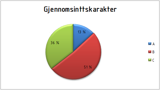 I fjorårets avgangskull var det en mer ujevn fordeling til fordel for Investering, finans og økonomistyring.