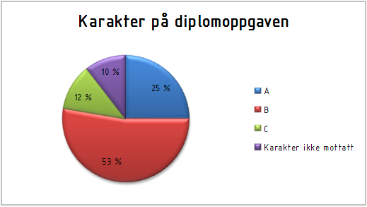 Karakter på diplomoppgaven På diplomoppgavene har størsteparten gått ned en karakter.