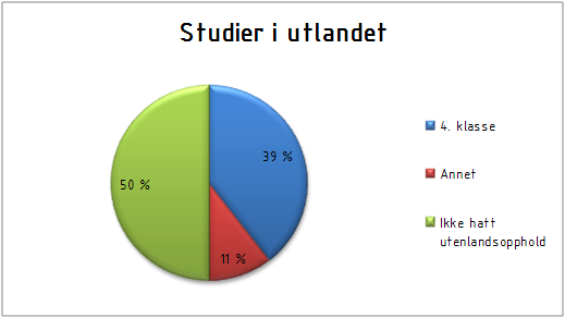 I fjor var det 7 % C og 4 % D, mot 12% C og ingen mottatte D i år.