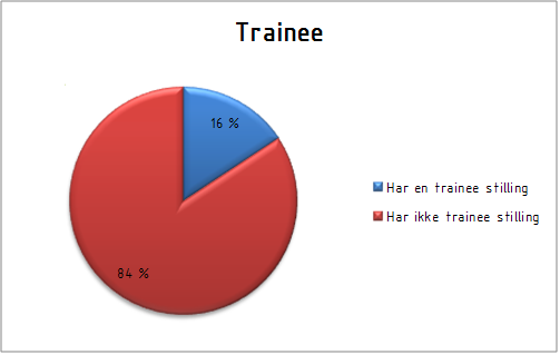Bare 16 % oppgir at de er ansatt i en traineestilling. Det er en nedgang på 10 % fra fjoråret.