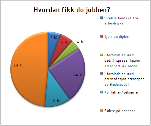 Respondentene med en traineestilling har en gjennomsnittslønn på 349 100,