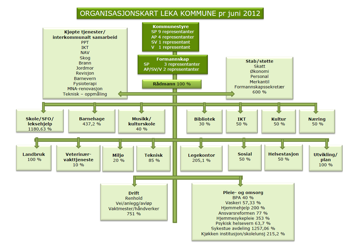 2.2 Data 2.2.1 Organisering og ansvar Leka kommune er organisert i henhold til tonivå-modellen. Administrasjonen består av rådmannen og hans stab, samt 19 underliggende ansvars- og tjenesteområder.