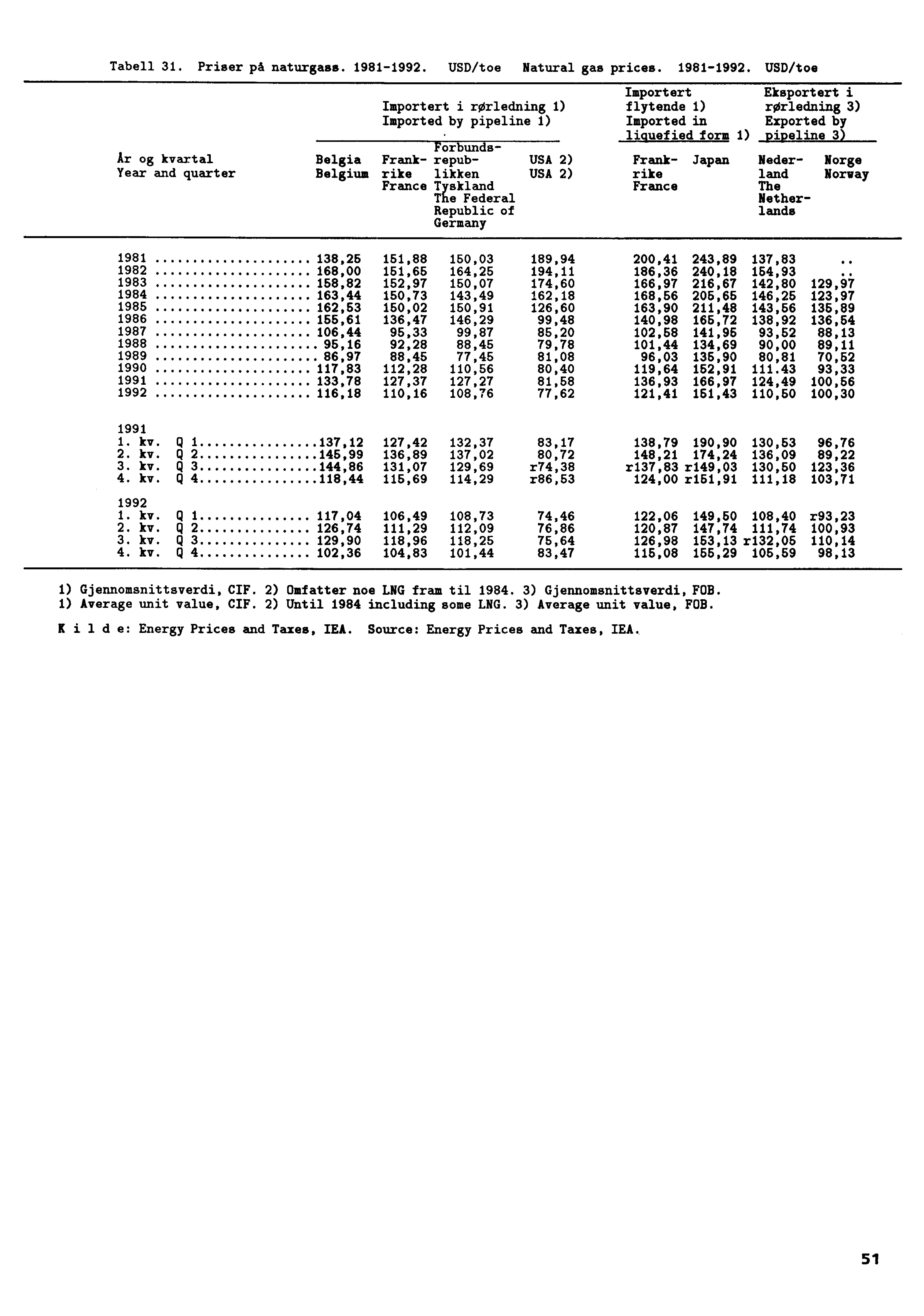 Tabell 31. Priser på naturgass. 1981-1992.