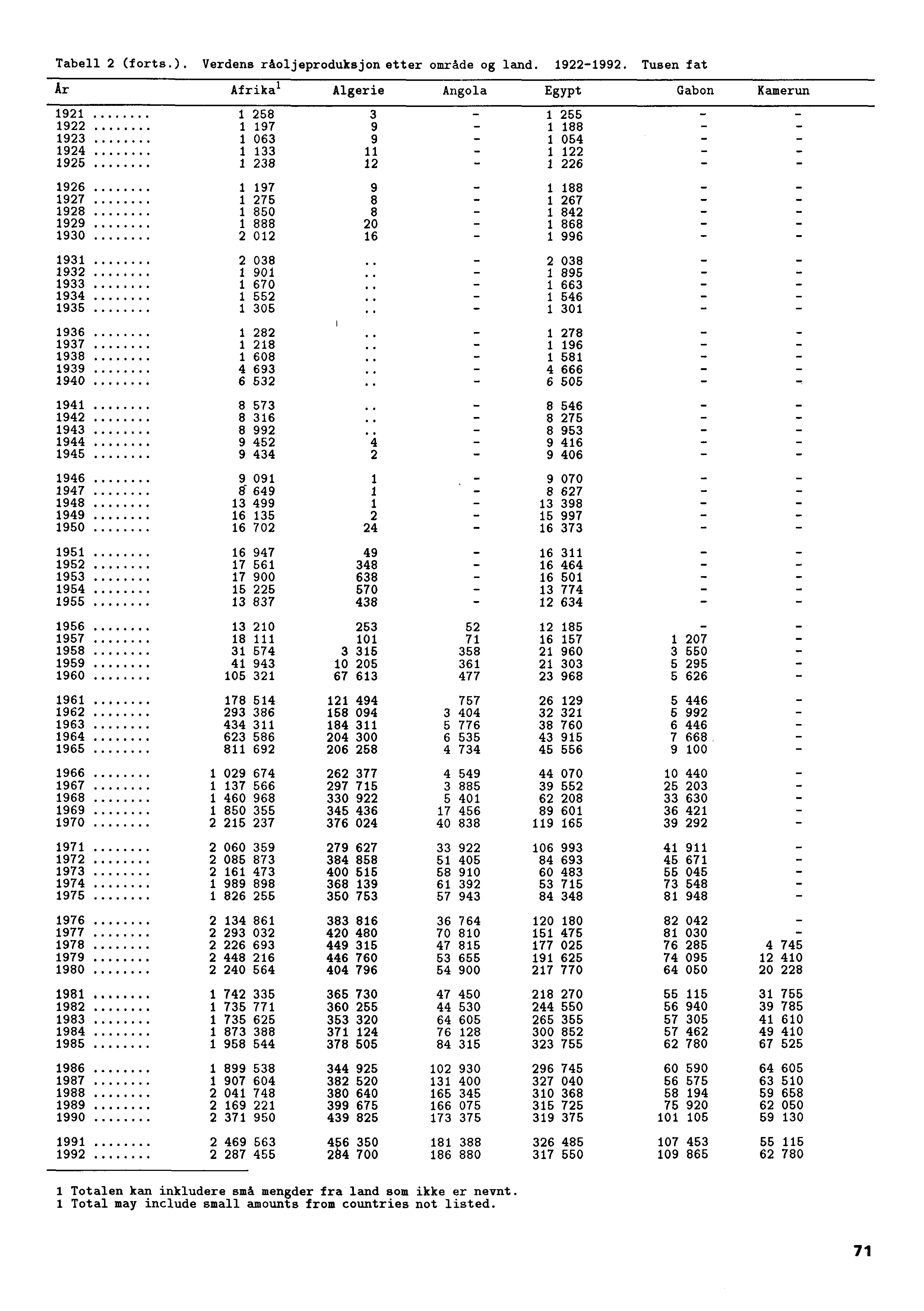 Tabell 2 (forts.). Verdens råoljeproduksjon etter område og land. 1922-1992.