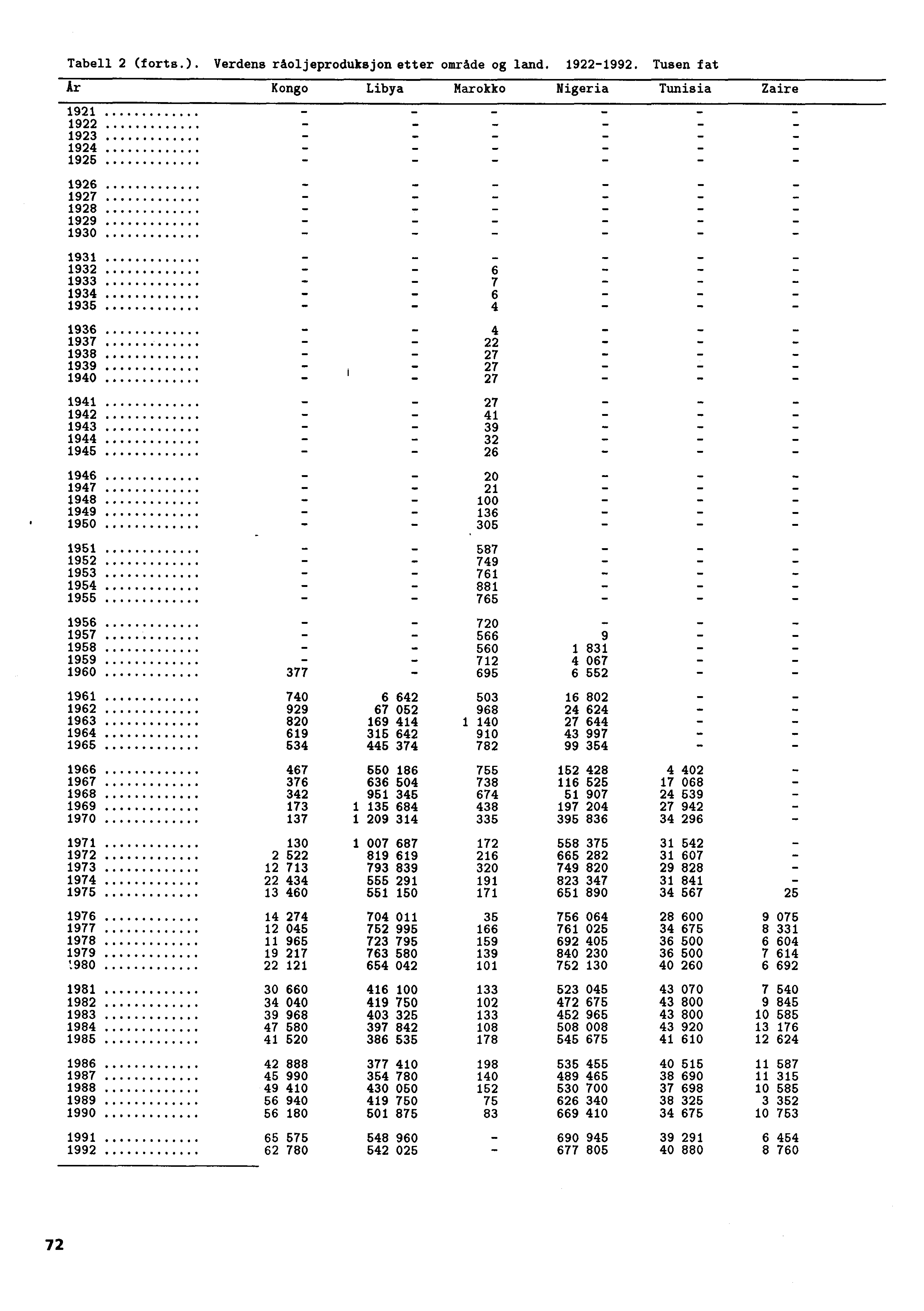 Tabell 2 (forts.). Verdens råoljeproduksjon etter område og land. 1922-1992.