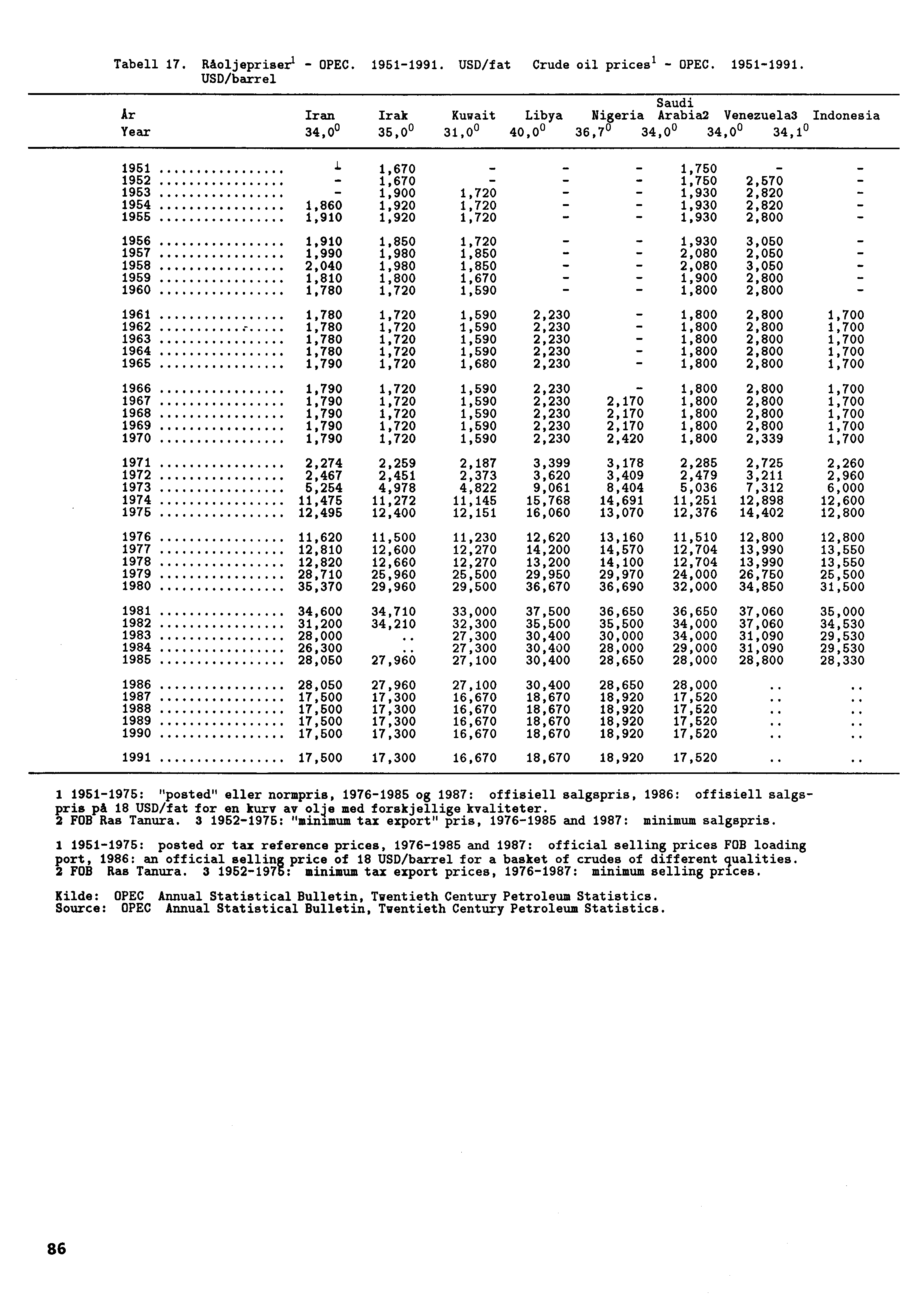 Tabell 17. Råoljepriserl - OPEC. 1951-1991.