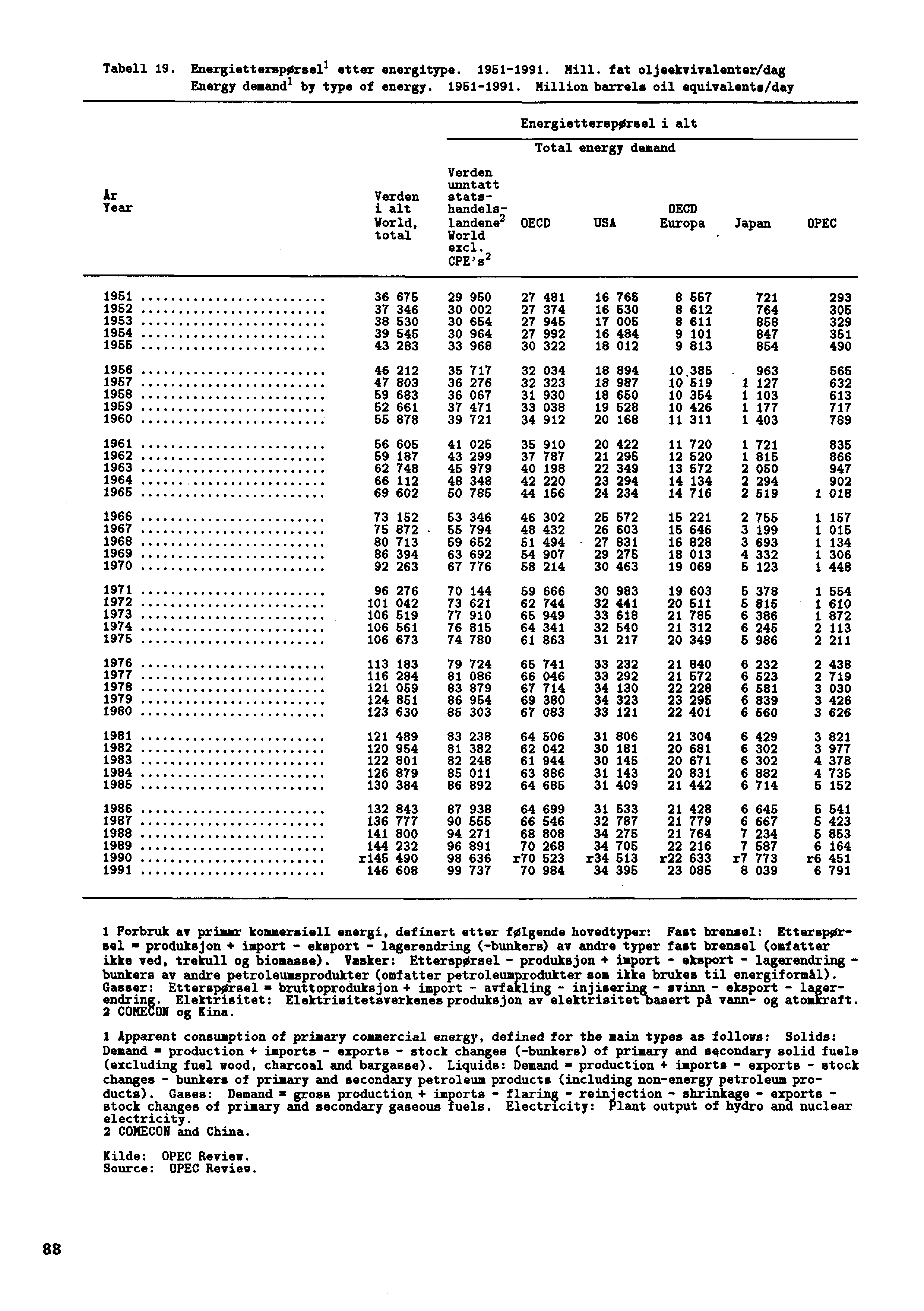 Tabell 19. EnergietterspOrsell etter energitype. 1961-1991.