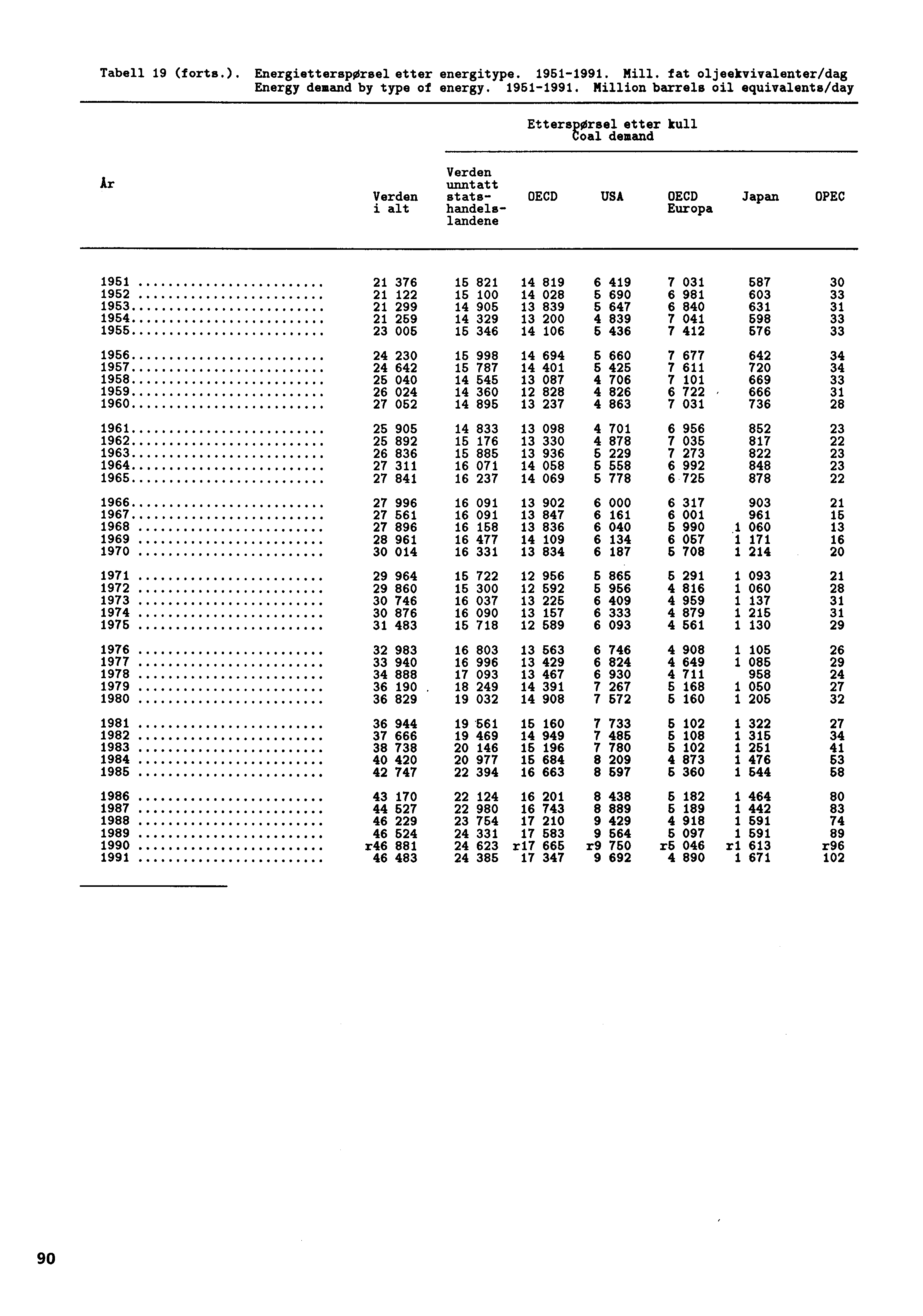 Tabell 19 (forts.). Energietterspørsel etter energitype. 1951-1991.