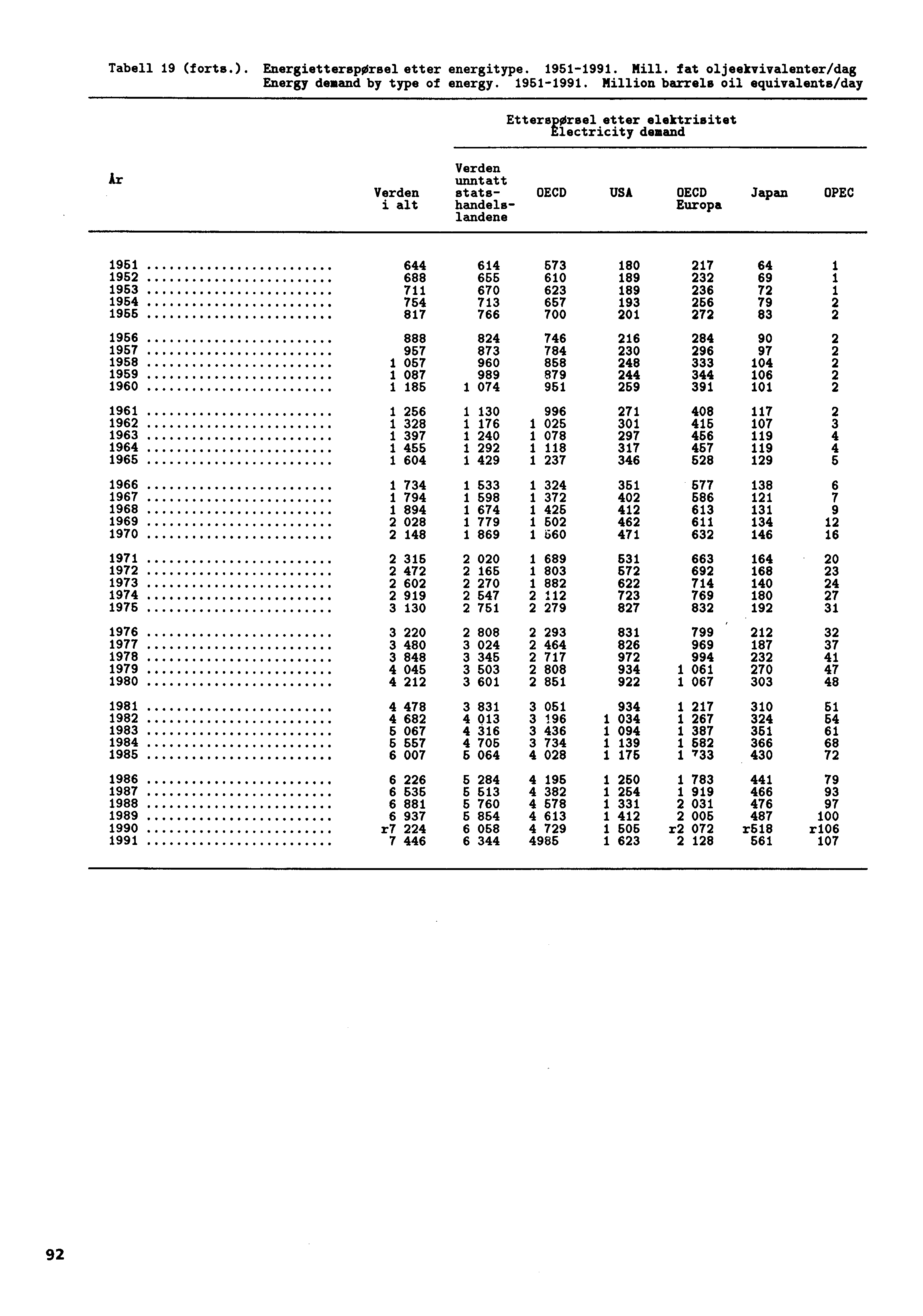 Tabell 19 (forts.). Energietterspørsel etter energitype. 1951-1991.