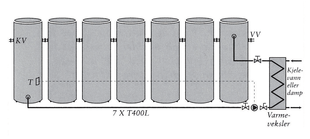 System D -funksjonsbeskrivelse System D Tegningen viser et system bestående av 7 stk. 400 liter lagermoduler, samt en varmeveksler nærmest varmtvannsuttaket.