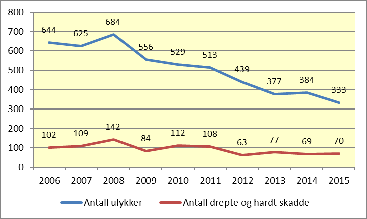 2. Ulykkesbildet for perioden 2006-2015 Dette kapittelet viser en del hovedtrekk av ulykkesutviklingen i Region nord for perioden 2006-2015. Opplysningene er hentet fra STRAKS-ulykkesregisteret 6.