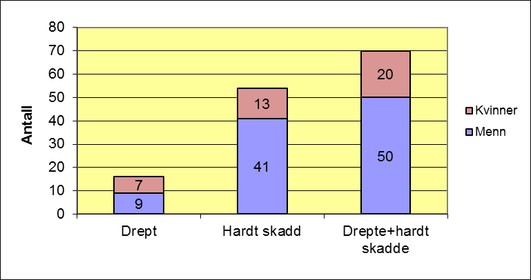 tilbake som vi har oversikt over (mer enn 50 år) ikke skjedd før. Flest omkomne var det i aldersgruppen 55-64 år med 4 drepte.