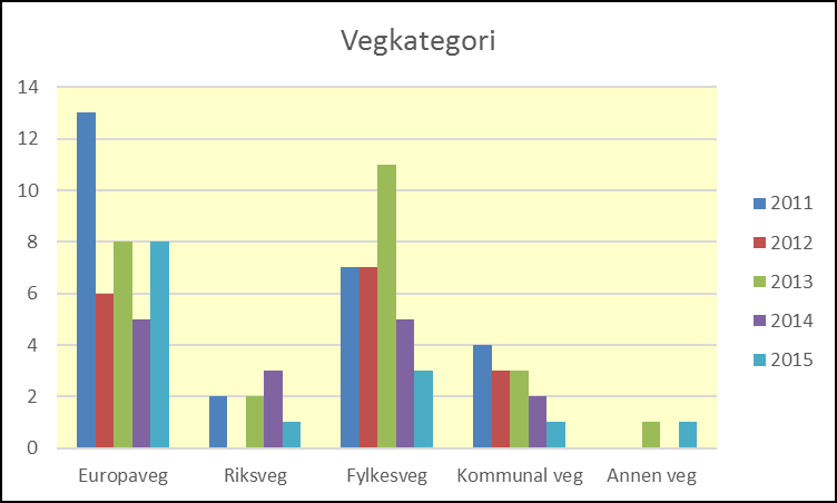 E6 og E10) økte i fjor mens det ble redusert på alle andre vegtyper. Hele 8 av 14 dødsulykker skjedde på europaveg i 2015.