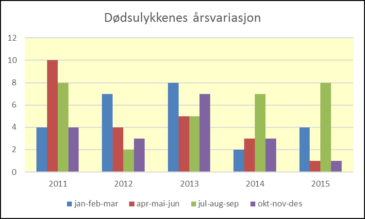 kvartal 2011 2015. Flest dødsulykker skjedde i løpet av perioden juli-september i 2014.