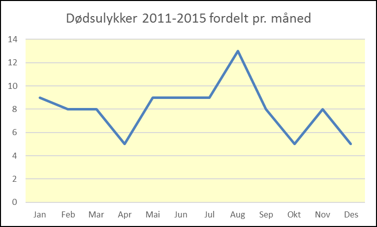 Figur 11: Sum dødsulykker 2011-2015 fordelt pr måned. Når en ser de siste 5 årene under ett er august den måneden hvor det skjer flest dødsulykker.