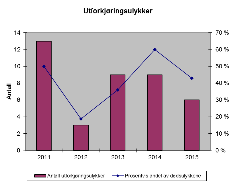 3.1.2. Utforkjøringsulykker Figur 13: Utforkjøringsulykker 2011 2015. Som det fremgår av figur 13 skjedde det 6 utforkjøringsulykker med dødelig utgang i 2015, 3 færre enn året før.