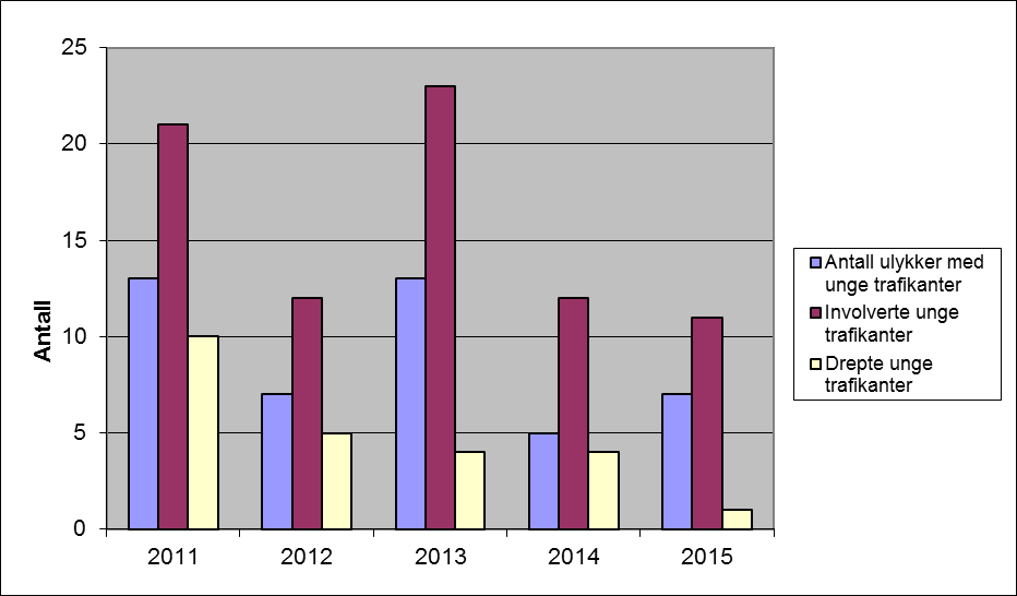 3.2.2. Syklister 1 syklist omkom i trafikken i Nord-Norge i 2015. Ulykken skjedde på kommunal veg på Helgeland og var den første dødsulykken med syklist i landsdelen siden 2011. 3.2.3. Eldre trafikanter (70+) 1 person over 70 år mistet livet i trafikkulykke i 2015.