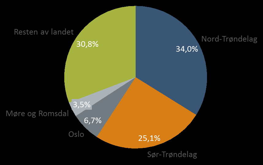 Figur 18: Verdiskapingsgevinst over 40 års levetid for Ranheim-Åsen fordelt per fylke, øvre og nedre anslag, milliarder 2016-kroner.
