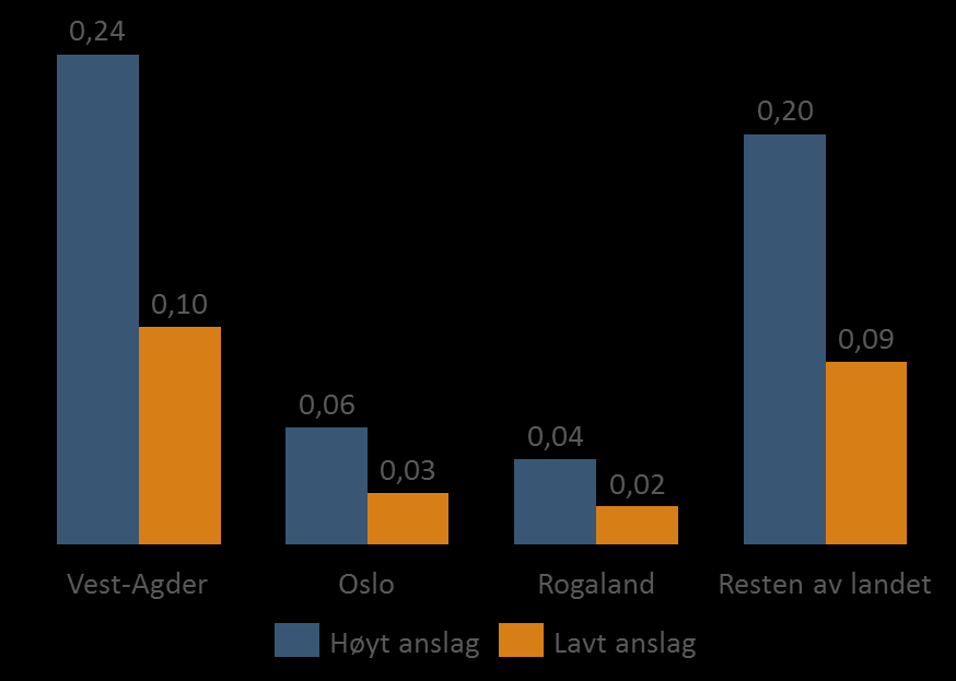 Figur 24: Verdiskapingsgevinst over 40 års levetid for Ytre Ringvei, Kristiansand fordelt per fylke, øvre og nedre anslag, milliarder 2016-kroner.