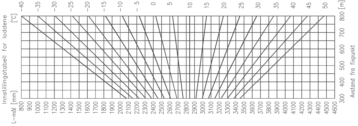 Figur 4-8 viser innstillingsområdet for en loddavspenning System 20. L-målet i tabellen går fra 800 mm til 4600 mm, og det antas derfor at området som loddsatsen kan bevege seg innenfor er på 3800 mm.