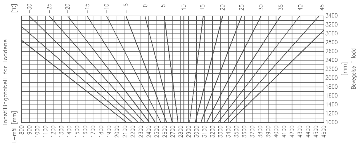 I Figur 4-9 er det tatt utgangspunkt i Figur 4-8, men x-aksen er blitt endret til den totale bevegelsen i loddet. Her kan man lese av at L-mål for ledningspartene som er beregnet i Tabell 4-4.