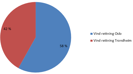 Vindmålingene som er av høyere vindhastighet inne i tunnelen, kommer hovedsakelig fra togpasseringer.