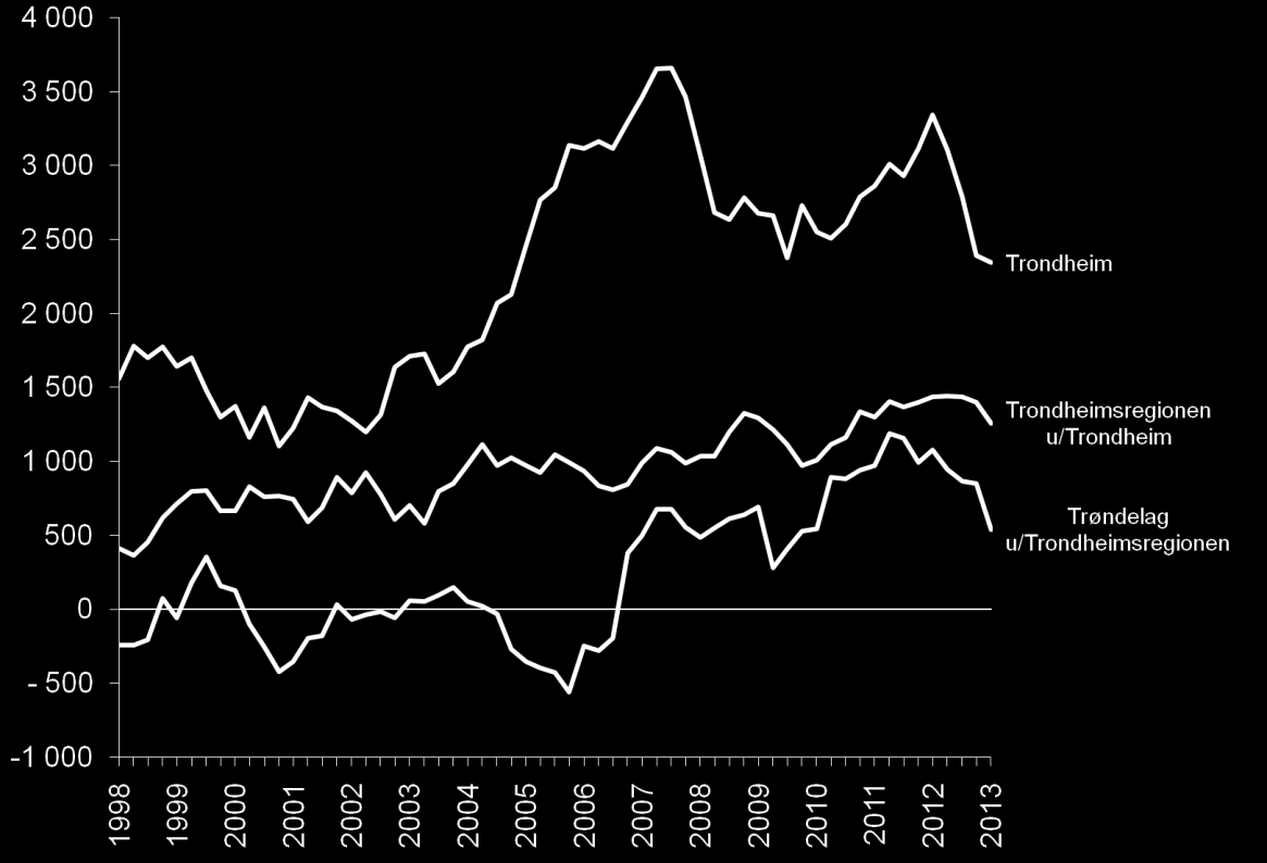 Siden slutten av 1990-tallet har nettoflyttingen vært positiv. Sammen med stort fødselsoverskudd har dette bidratt til historisk høy befolkningsvekst. Veksten i 2013 var 2343.