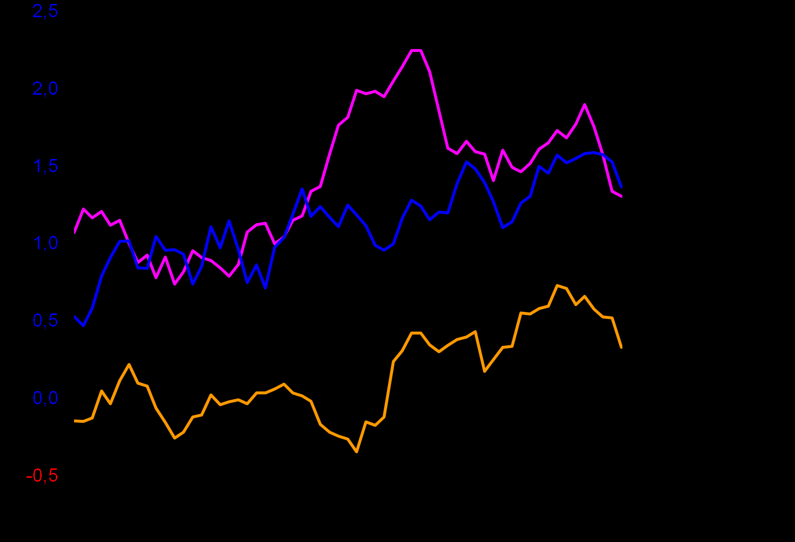 De siste årene har folketilveksten i prosent vært omtrent like stor i Trondheim og i resten av Trondheimsregionen.