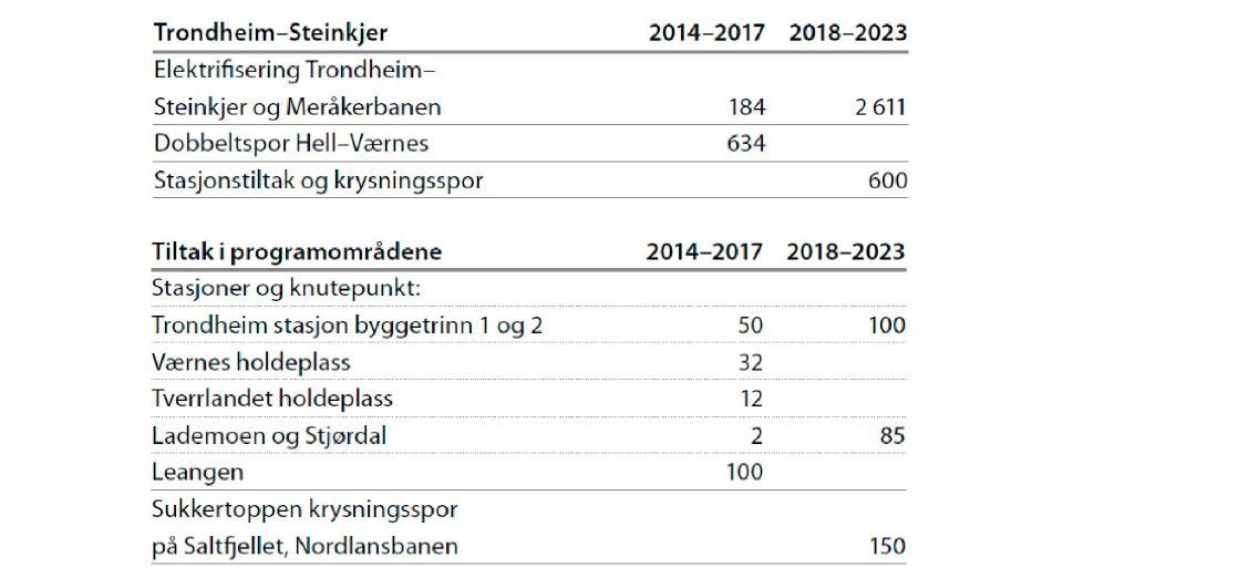 Elektrisk drift på banene vil gi mulighet for å styrke særlig persontogtilbudet på Trønderbanen og potensialet for mer gods på Meråkerbanen.
