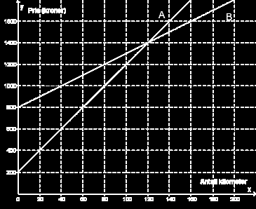 Løsningsforslag a) Siden grafene er lineære, er funksjonsuttrykkene deres på formen ax + b. Vi tar grafen A først. La oss si at funksjonen til A er gitt ved f(x) = ax + b, der a og b er konstanter.