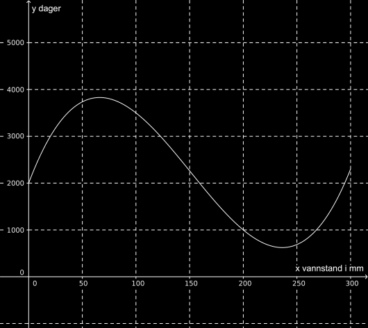 a) Bruk graftegner til å tegne grafen til f. Løsningsforslag a) I Skriv inn boksen skriver vi følgende: Funksjon[0.003x^3-0.