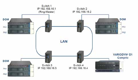 VARIODYN D1 583392 Ethernet og fiberswitch multimodus 6-porters ethernetswitch, med to fibertilkoblinger. Lager en redundant ring på Comprio/ DOM-nettverket.