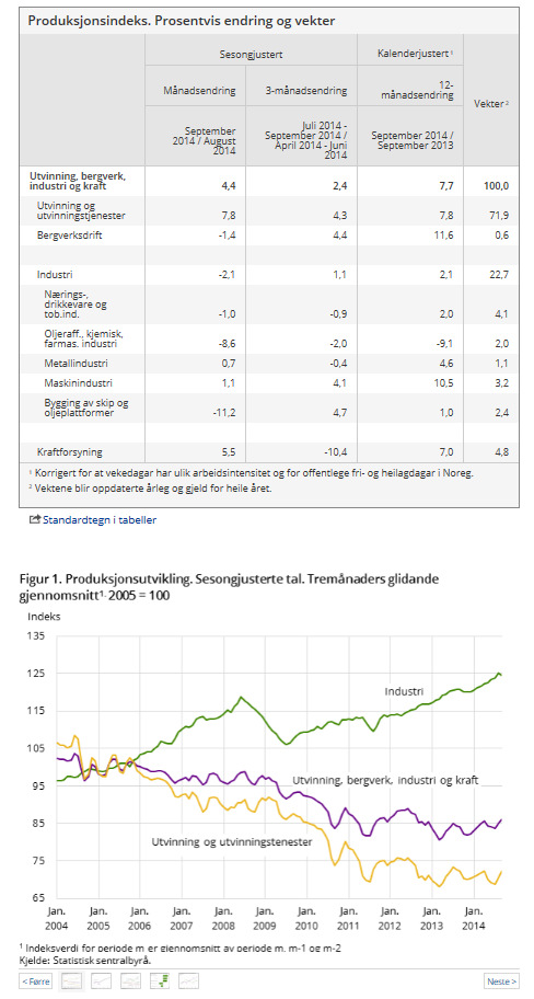 Norge oljedrevet oppgang i industriproduksjonen i 3. kv Oljedriven auke i 3. kvartal Produksjonen i norsk industri gjekk opp 1,1 prosent frå 2. til 3. kvartal 2014, viser sesongjusterte tal.