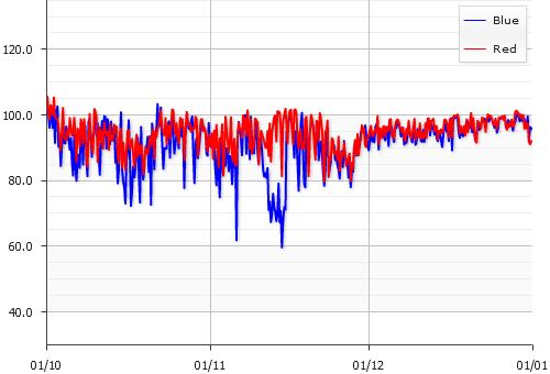 Brudevik: Oksygen og temperaturdata; 2012, Q4 Figur 7: