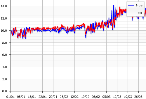 Brudevik: Oksygen og temperaturdata; 2013, Q1 Figur 10: