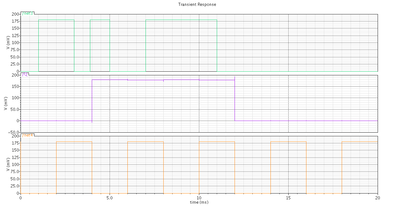 kretsen kun skifter verdi ved den negative klokkeflanken. Dette er gjort i simulering på figur 5.1.1.2. Øverste grafen er D inngangen, midterste er utgangen og den nederste grafen er klokke signalet.