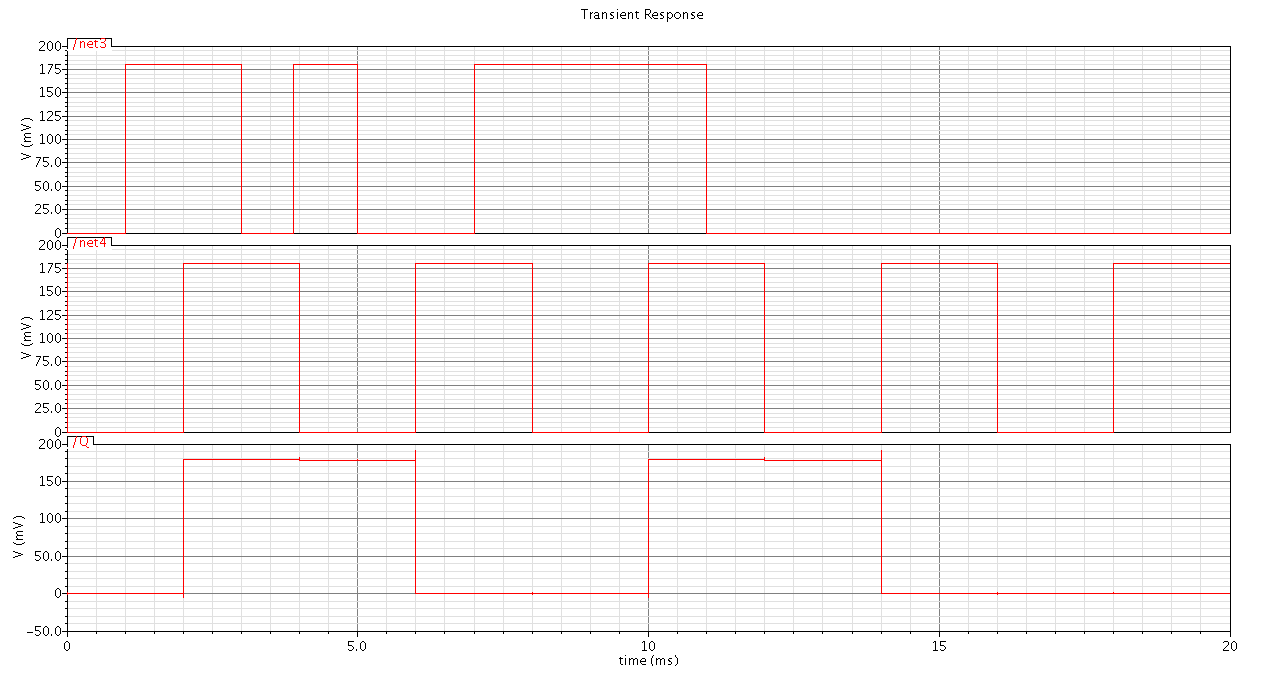 Dette betyr at dekomposisjonen av NAND3 porten til NAND2 porter fører til en høyere forsinkelse. Figur 5.1.3.1: Skjematikk for en positiv klokkeflanke D flip flop Simulering av kretsen i figur 5.1.3.1 er gitt i figur 5.