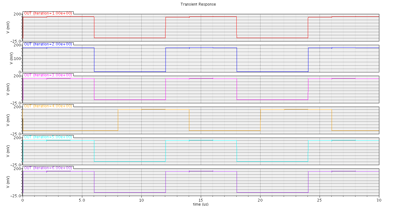 Figur B.6.2: MonteCarlo simulering av frekvensdeleren ved 27 o C Figur B.6.3: MonteCarlo simulering av frekvensdeleren ved 85 o C B.