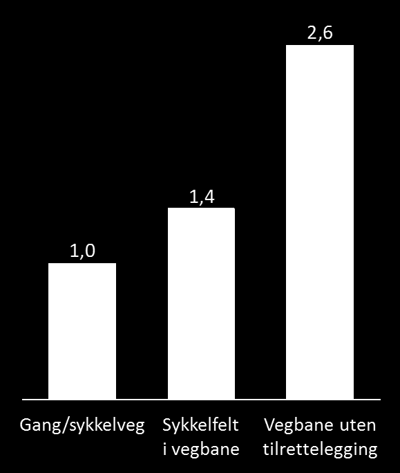 Tidsverdi for sykkelinfrastruktur Belastning ved ulik type infrastruktur (vektet tid) Estimat med to utgangspunkt Nasjonal tidsverdi Verdsetting av ulik type