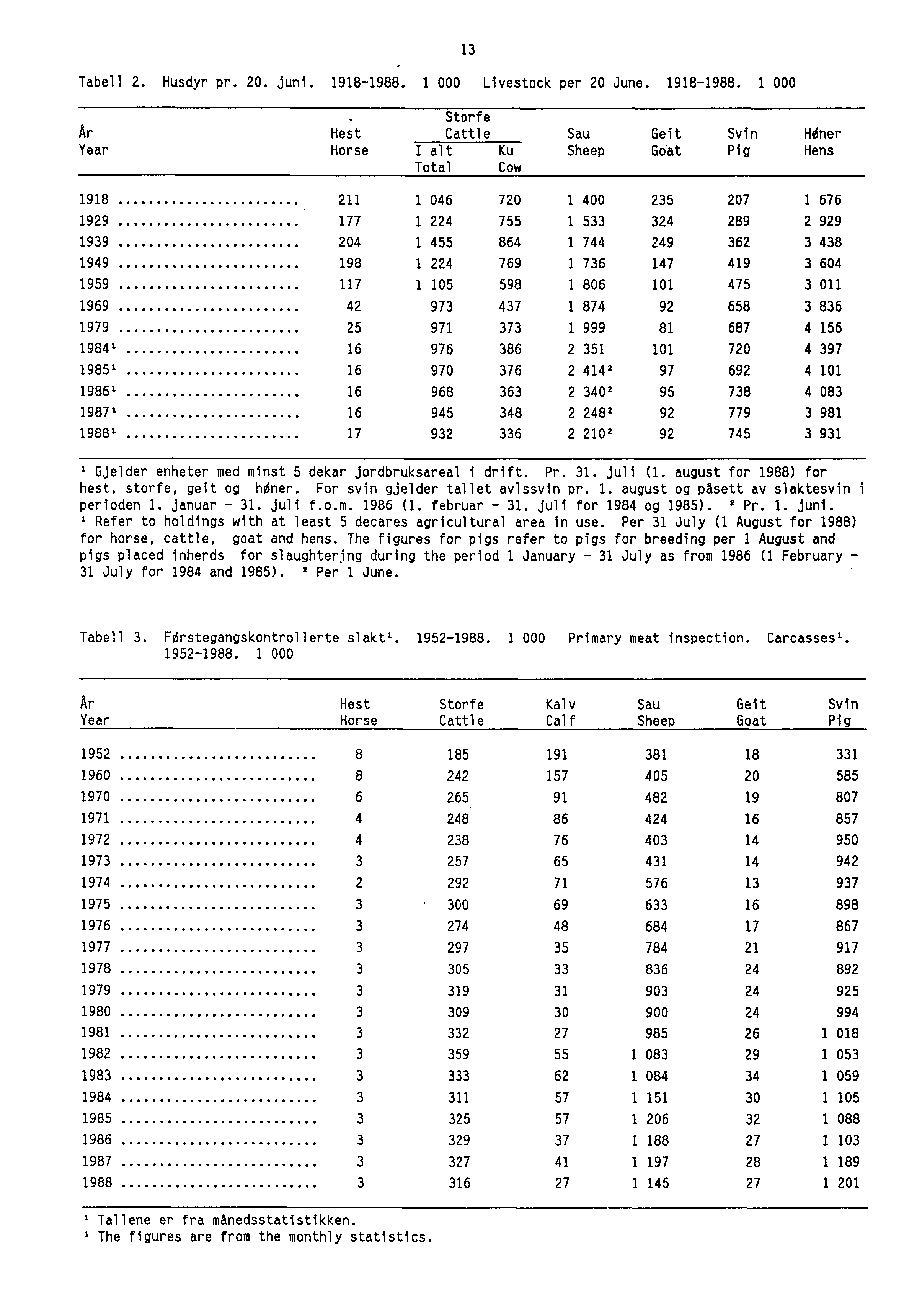 Tabell 2. Husdyr pr. 20. juni. 1918-1988.