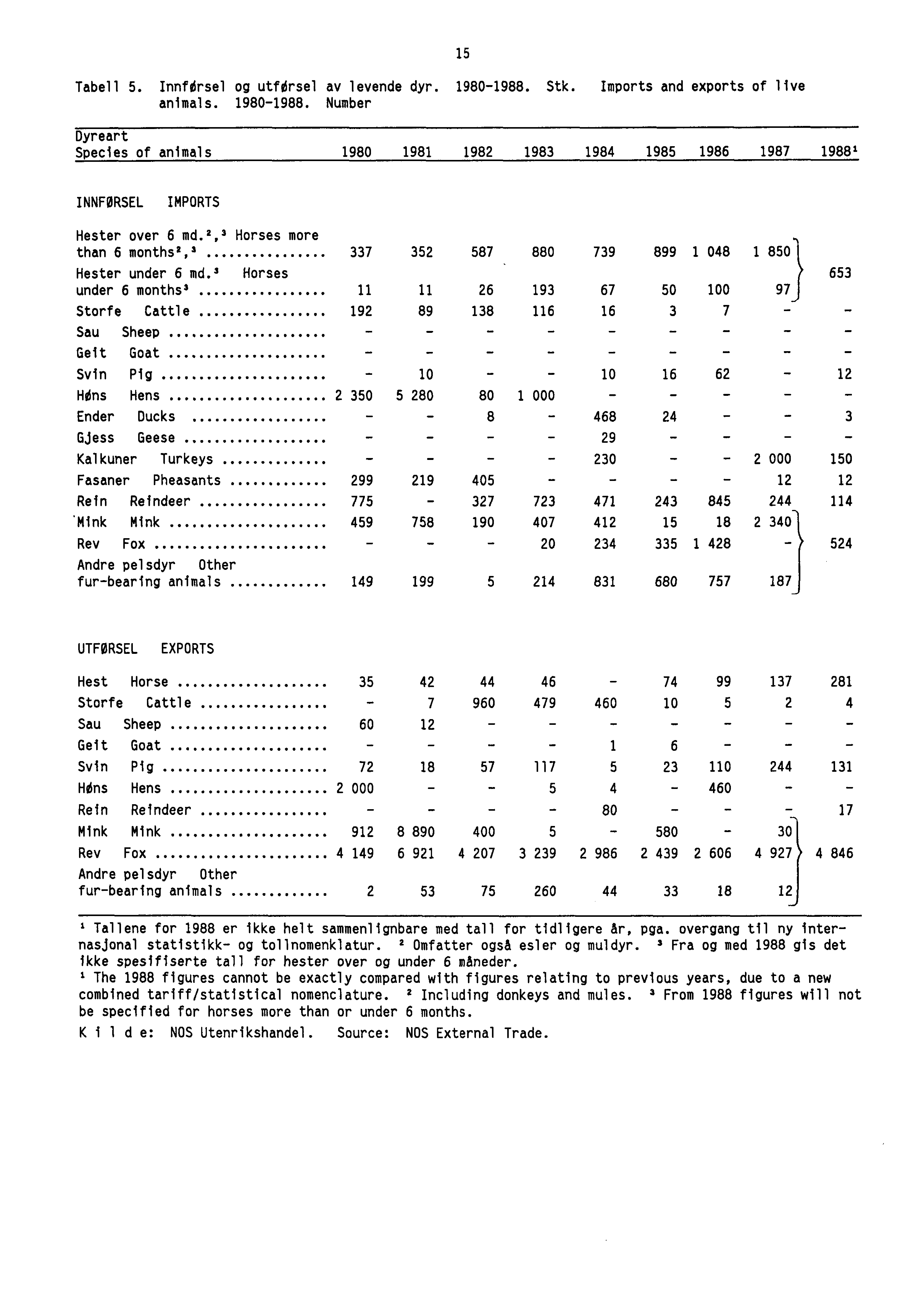 Tabell 5. Innfersel og utfersel av levende dyr. 1980-1988. Stk. Imports and exports of live animals. 1980-1988. Number 15 Dyreart Species of animals 1980 1981 1982 1983 1984 1985 1986 1987 1988 1 INNFØRSEL IMPORTS Hester over 6 md.