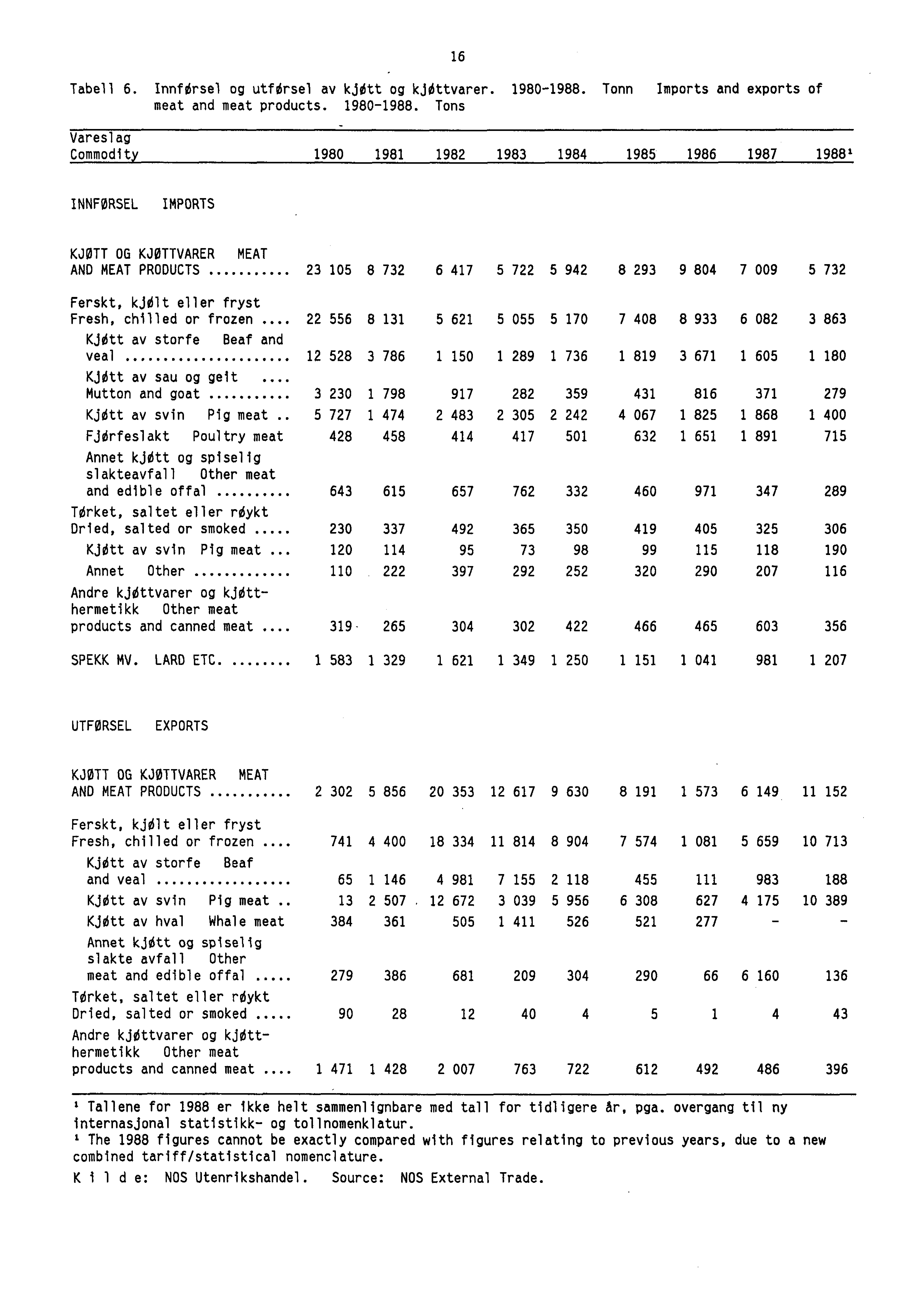 Tabell 6. Innførsel og utfdrsel av kjøtt og kjøttvarer. 1980-1988.