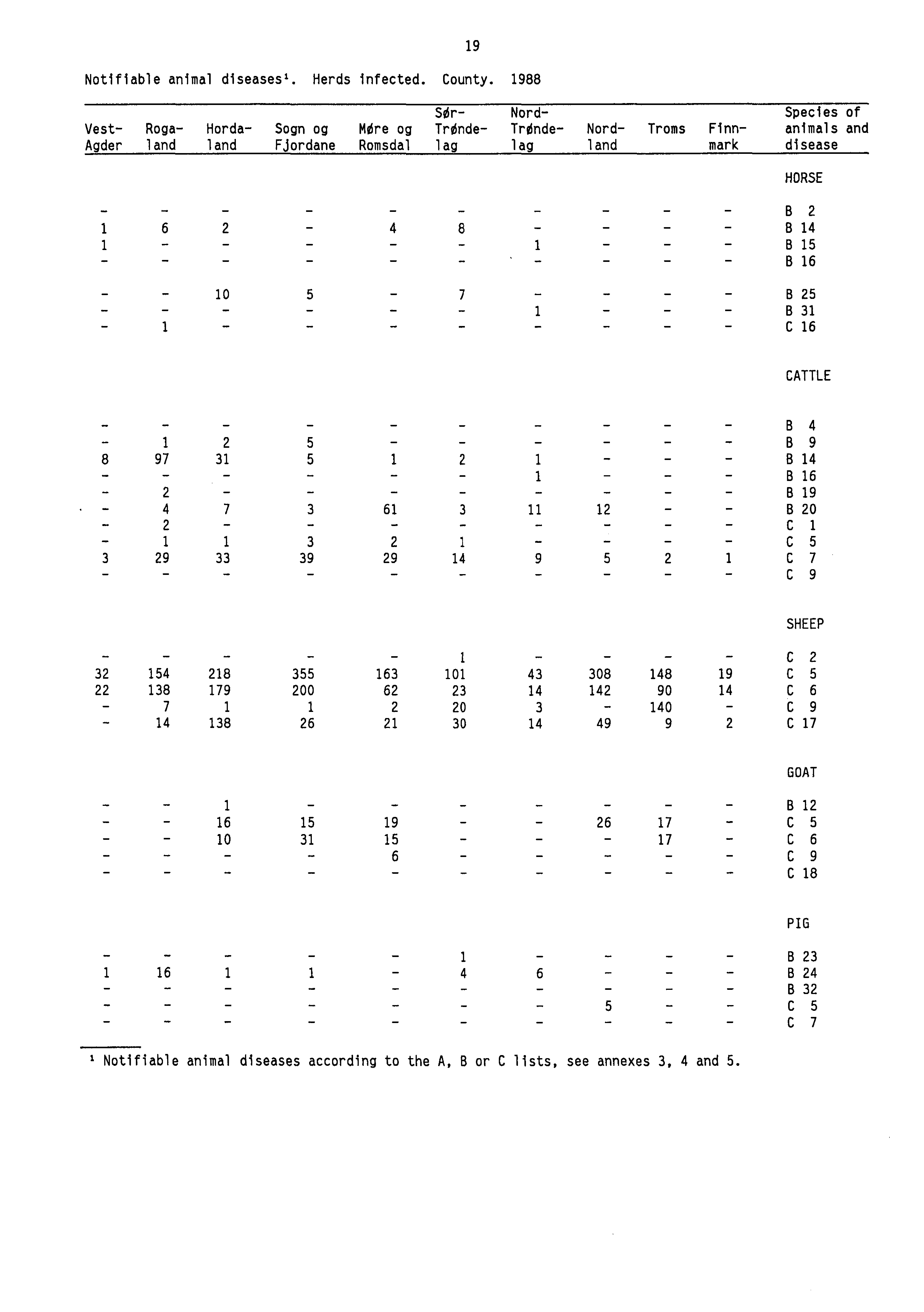 Notifiable animal diseases'. Herds infected. County.