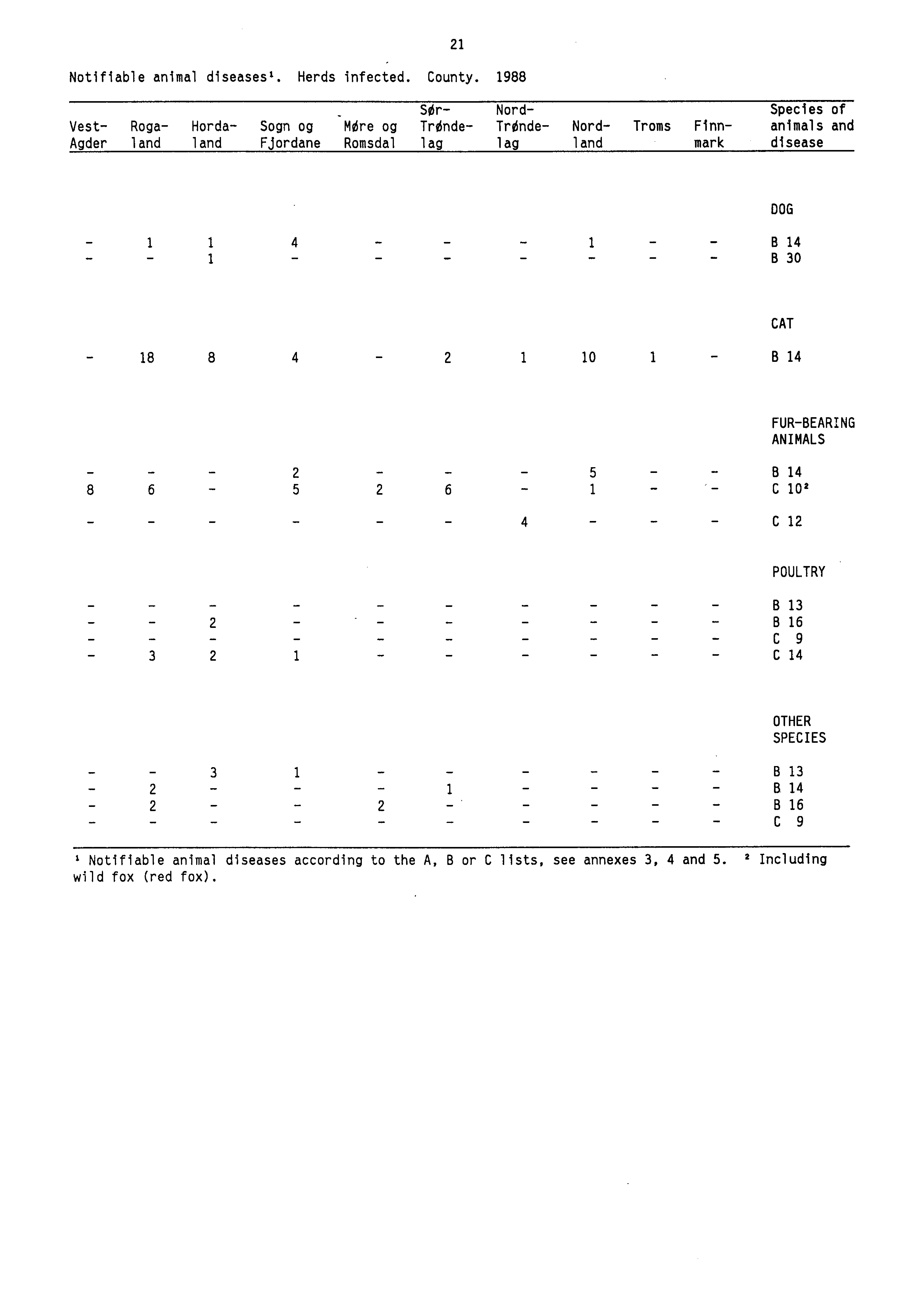 Notifiable animal diseases'. Herds infected. County.